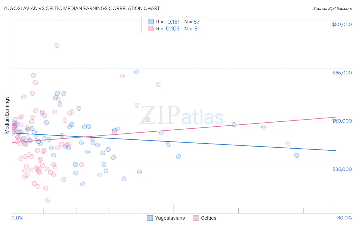 Yugoslavian vs Celtic Median Earnings