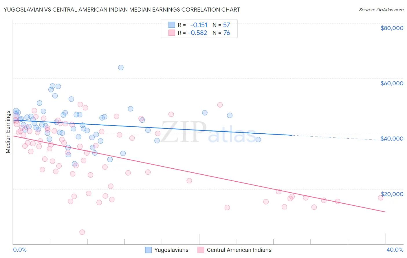 Yugoslavian vs Central American Indian Median Earnings