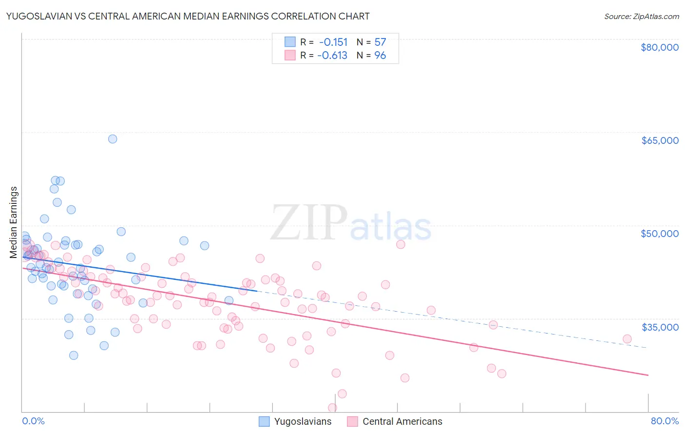 Yugoslavian vs Central American Median Earnings