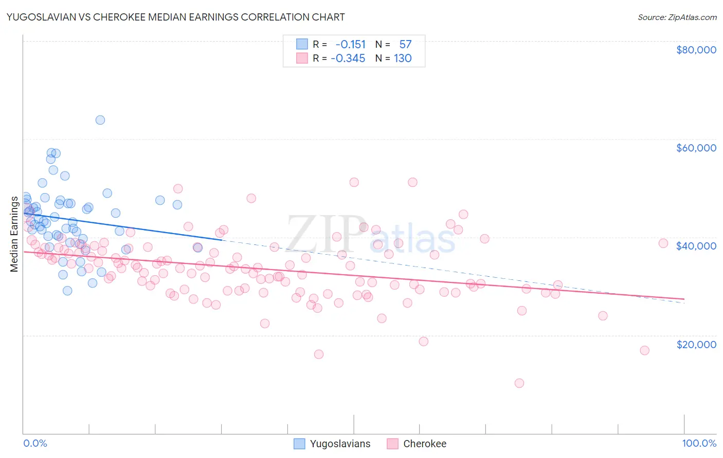 Yugoslavian vs Cherokee Median Earnings