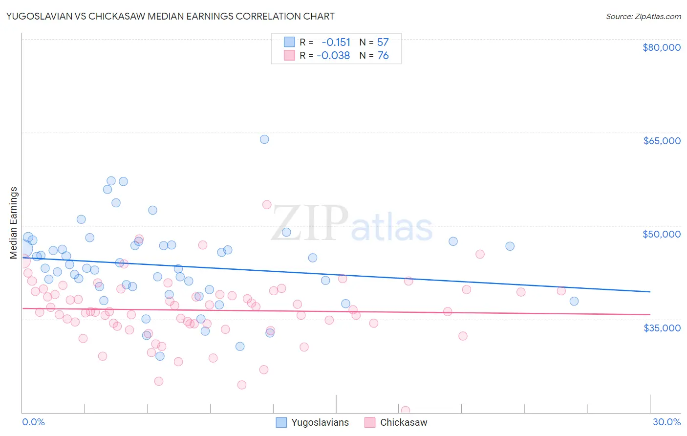 Yugoslavian vs Chickasaw Median Earnings