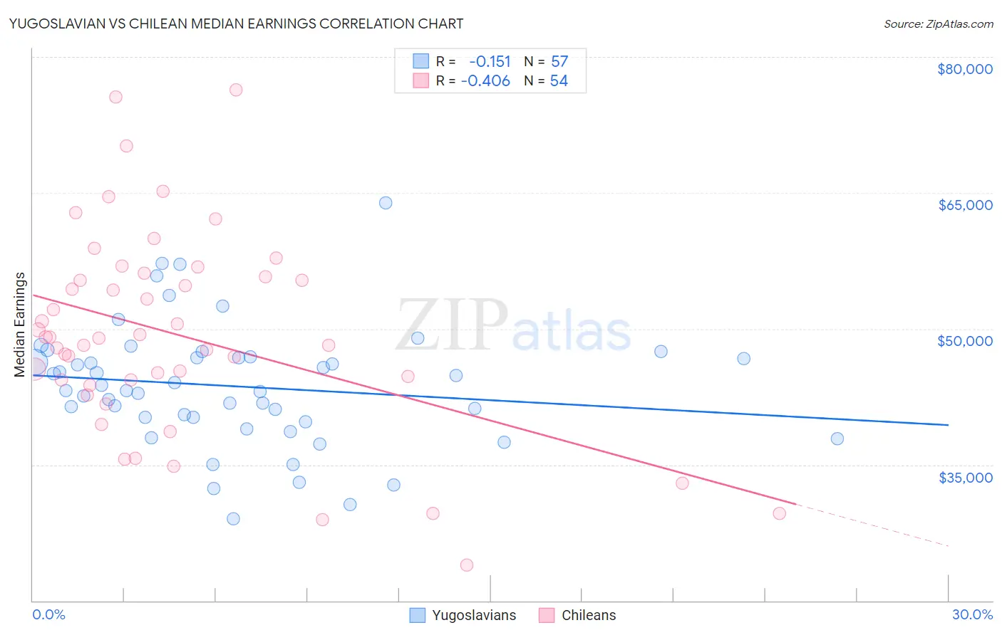 Yugoslavian vs Chilean Median Earnings