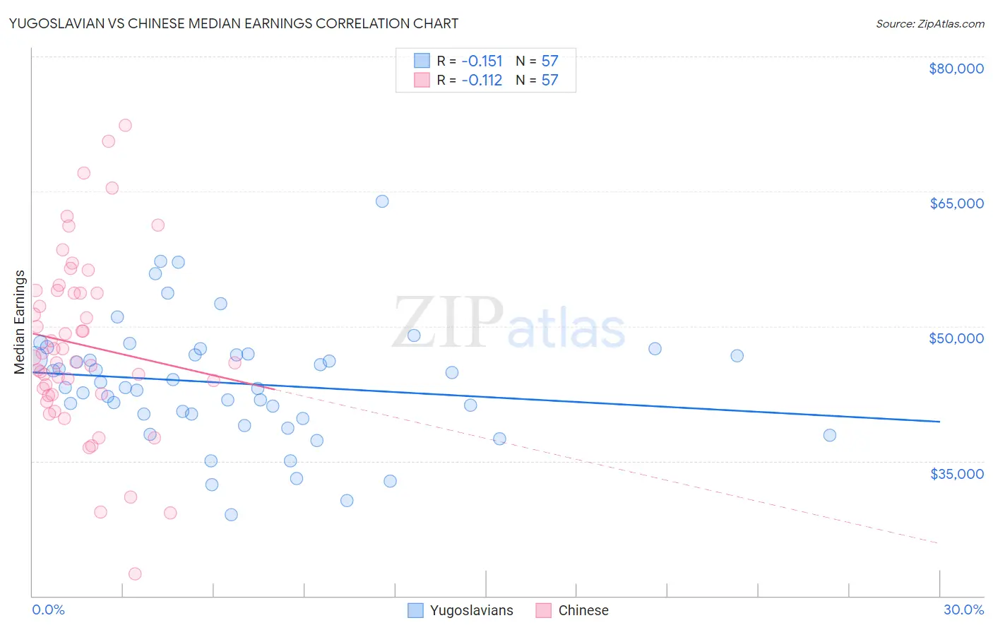 Yugoslavian vs Chinese Median Earnings