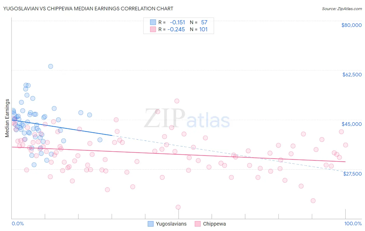 Yugoslavian vs Chippewa Median Earnings