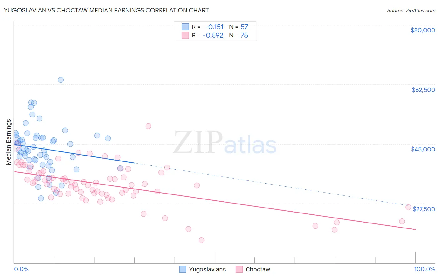 Yugoslavian vs Choctaw Median Earnings