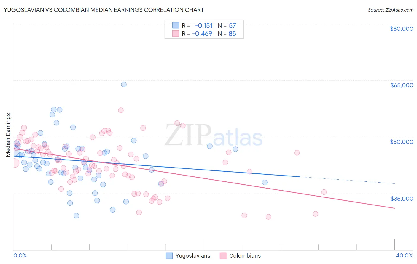 Yugoslavian vs Colombian Median Earnings