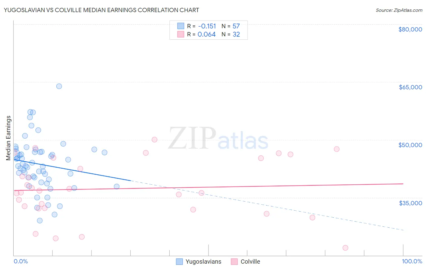 Yugoslavian vs Colville Median Earnings