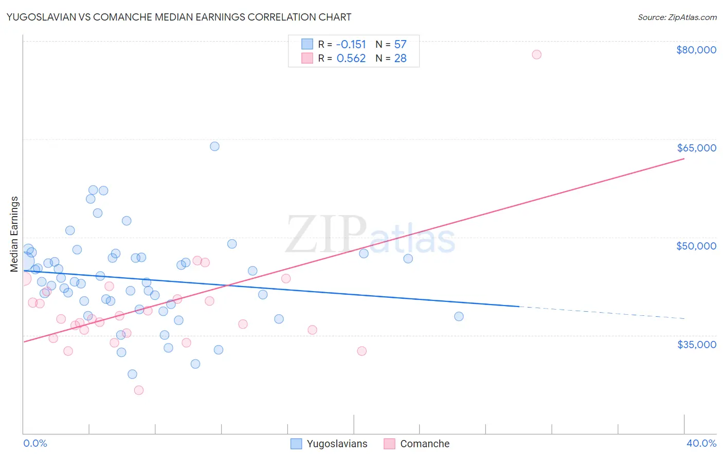 Yugoslavian vs Comanche Median Earnings
