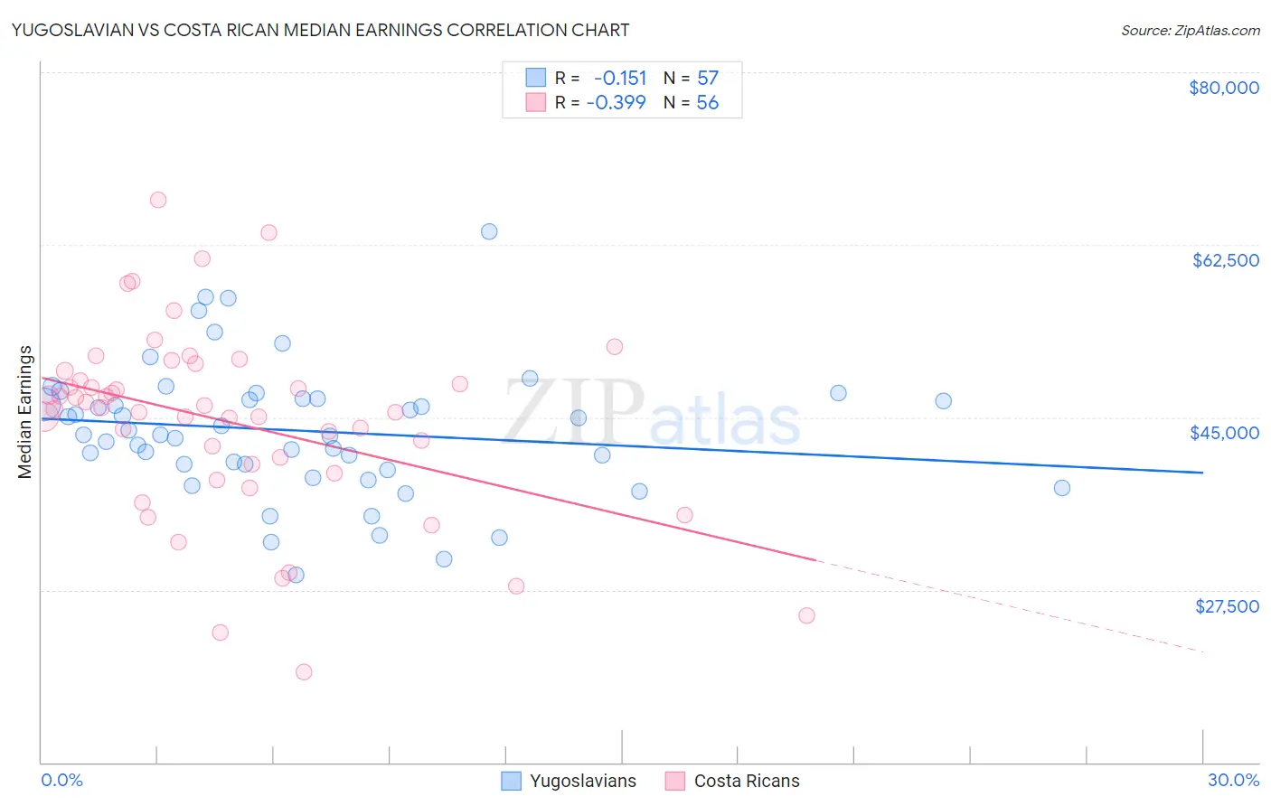 Yugoslavian vs Costa Rican Median Earnings