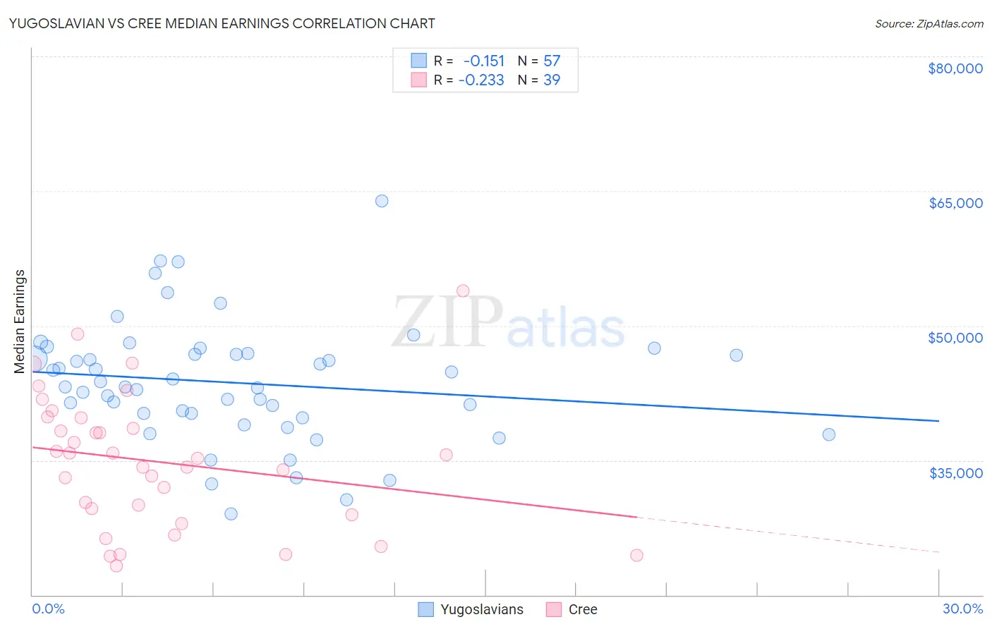 Yugoslavian vs Cree Median Earnings