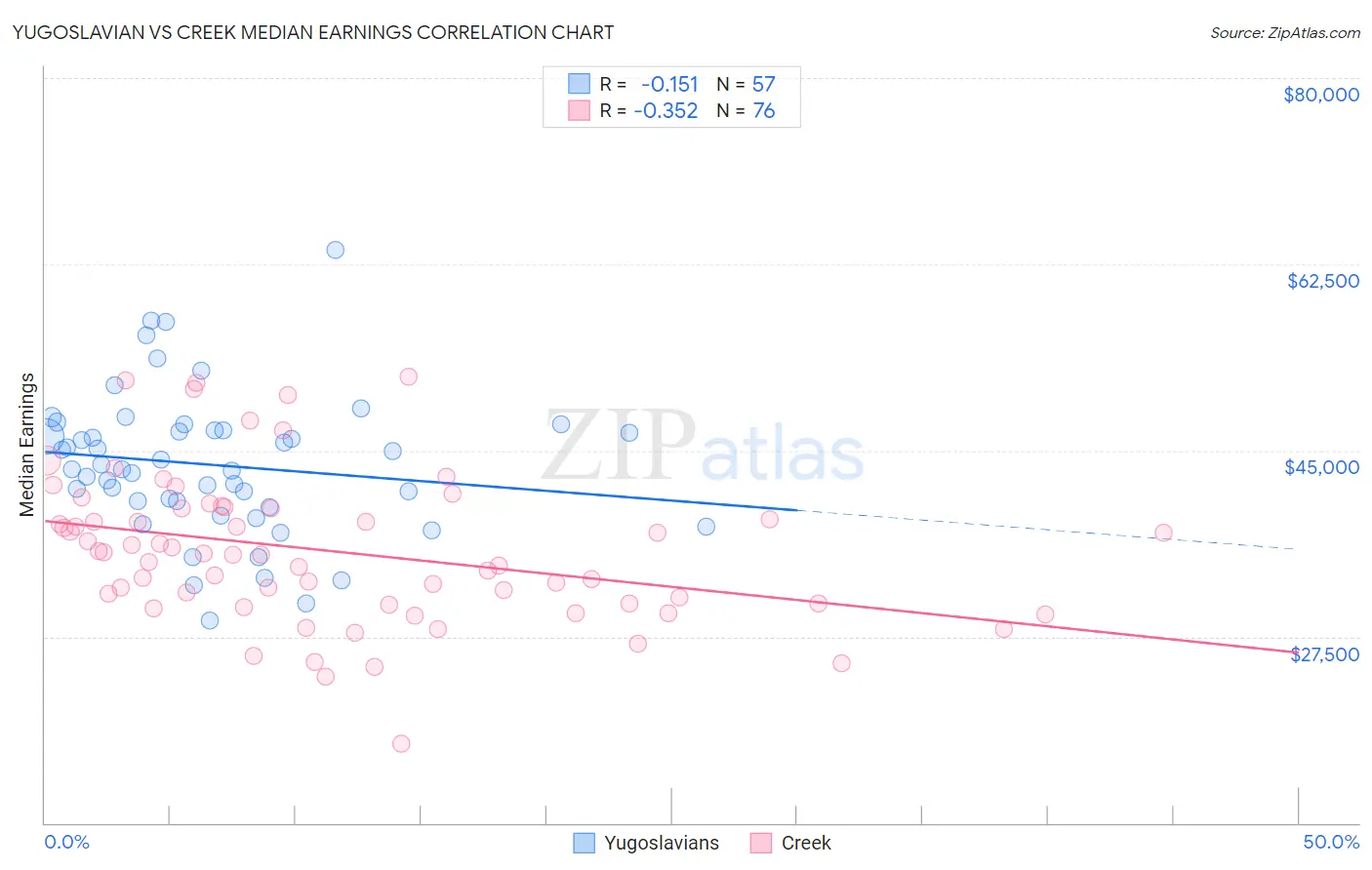 Yugoslavian vs Creek Median Earnings