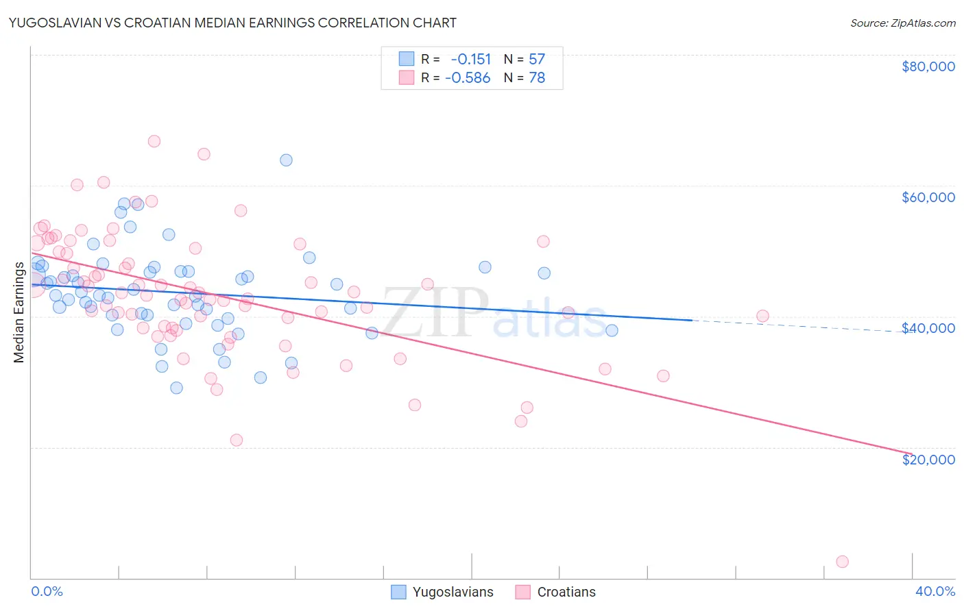 Yugoslavian vs Croatian Median Earnings