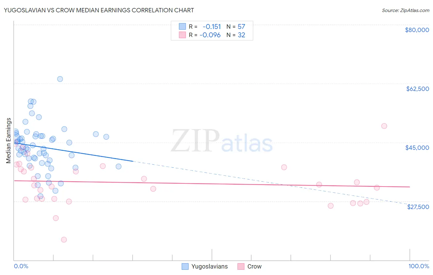 Yugoslavian vs Crow Median Earnings