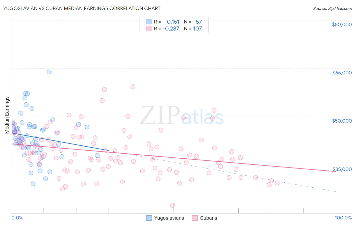 Yugoslavian vs Cuban Median Earnings