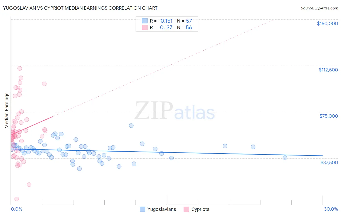 Yugoslavian vs Cypriot Median Earnings