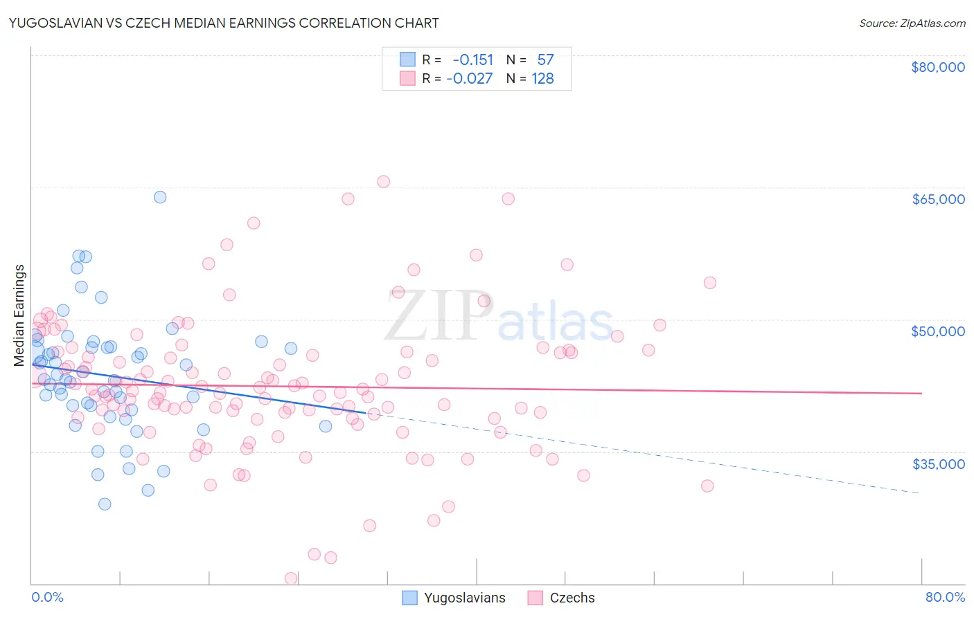 Yugoslavian vs Czech Median Earnings