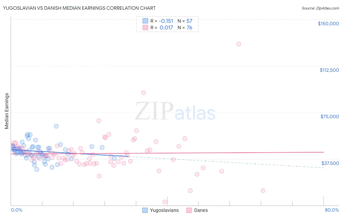 Yugoslavian vs Danish Median Earnings
