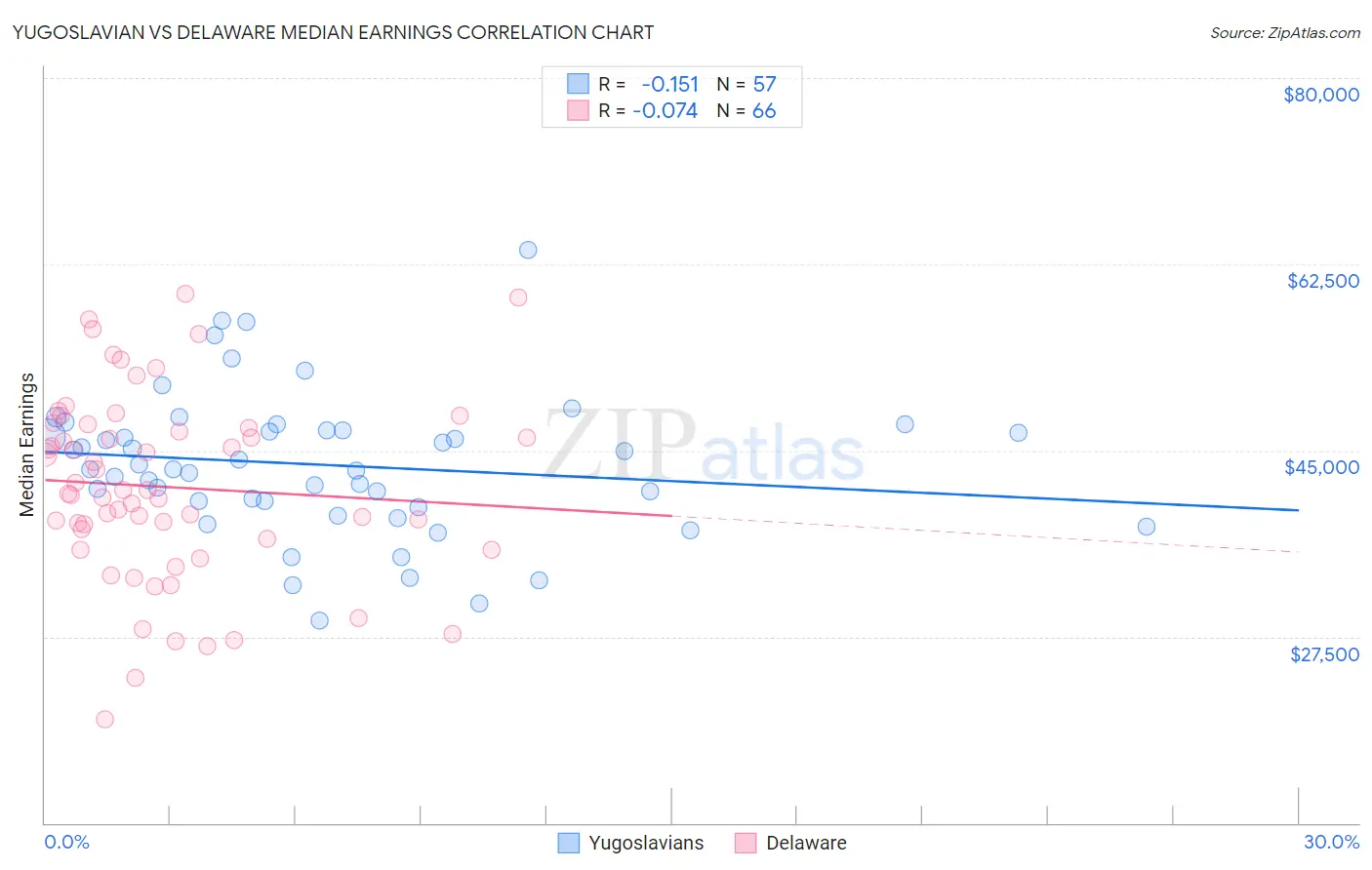 Yugoslavian vs Delaware Median Earnings