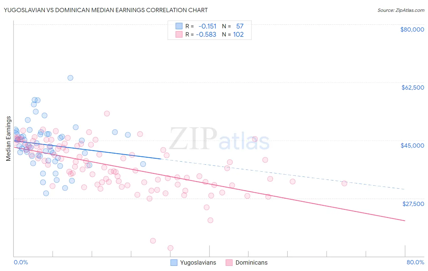 Yugoslavian vs Dominican Median Earnings