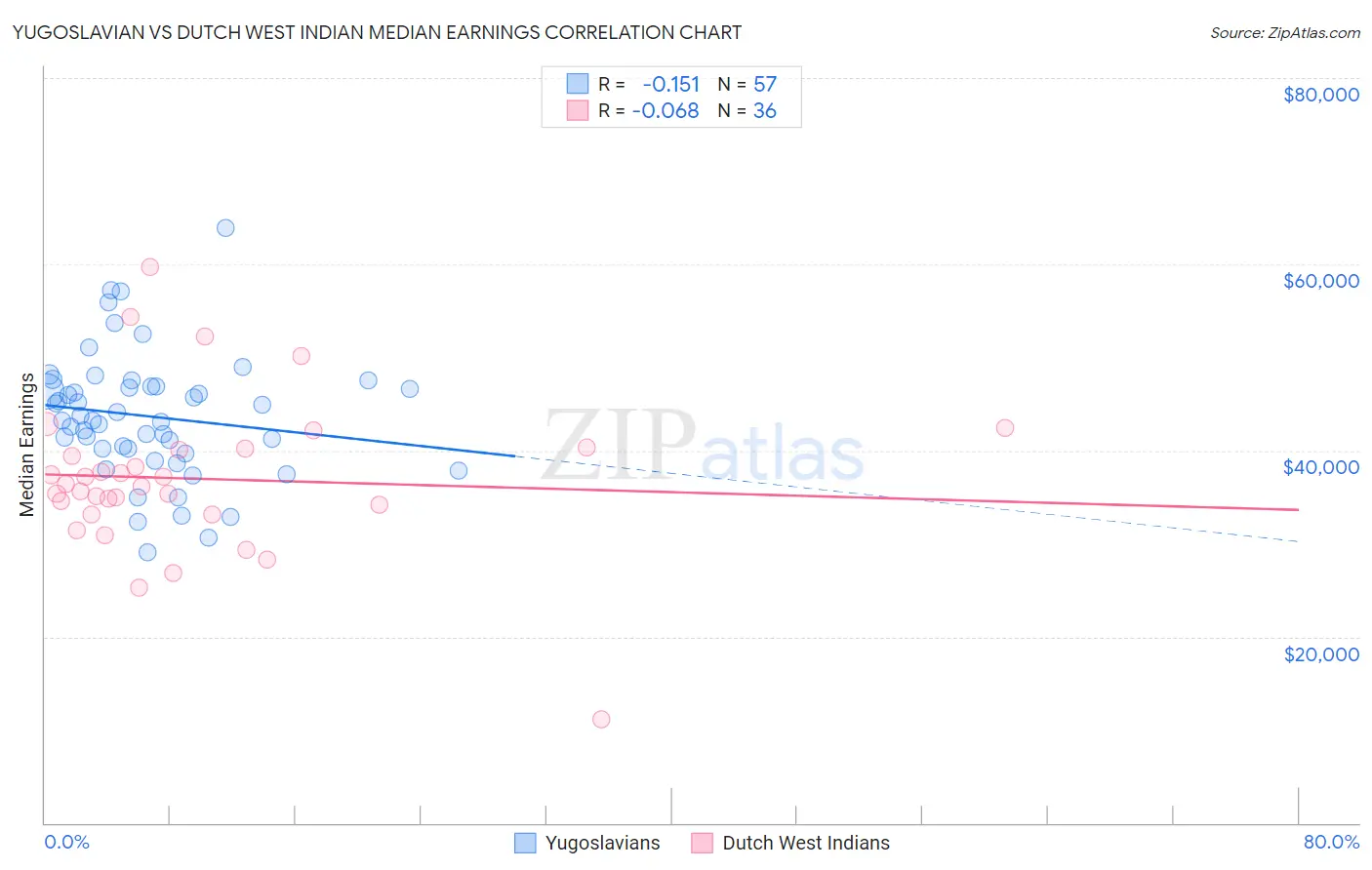 Yugoslavian vs Dutch West Indian Median Earnings