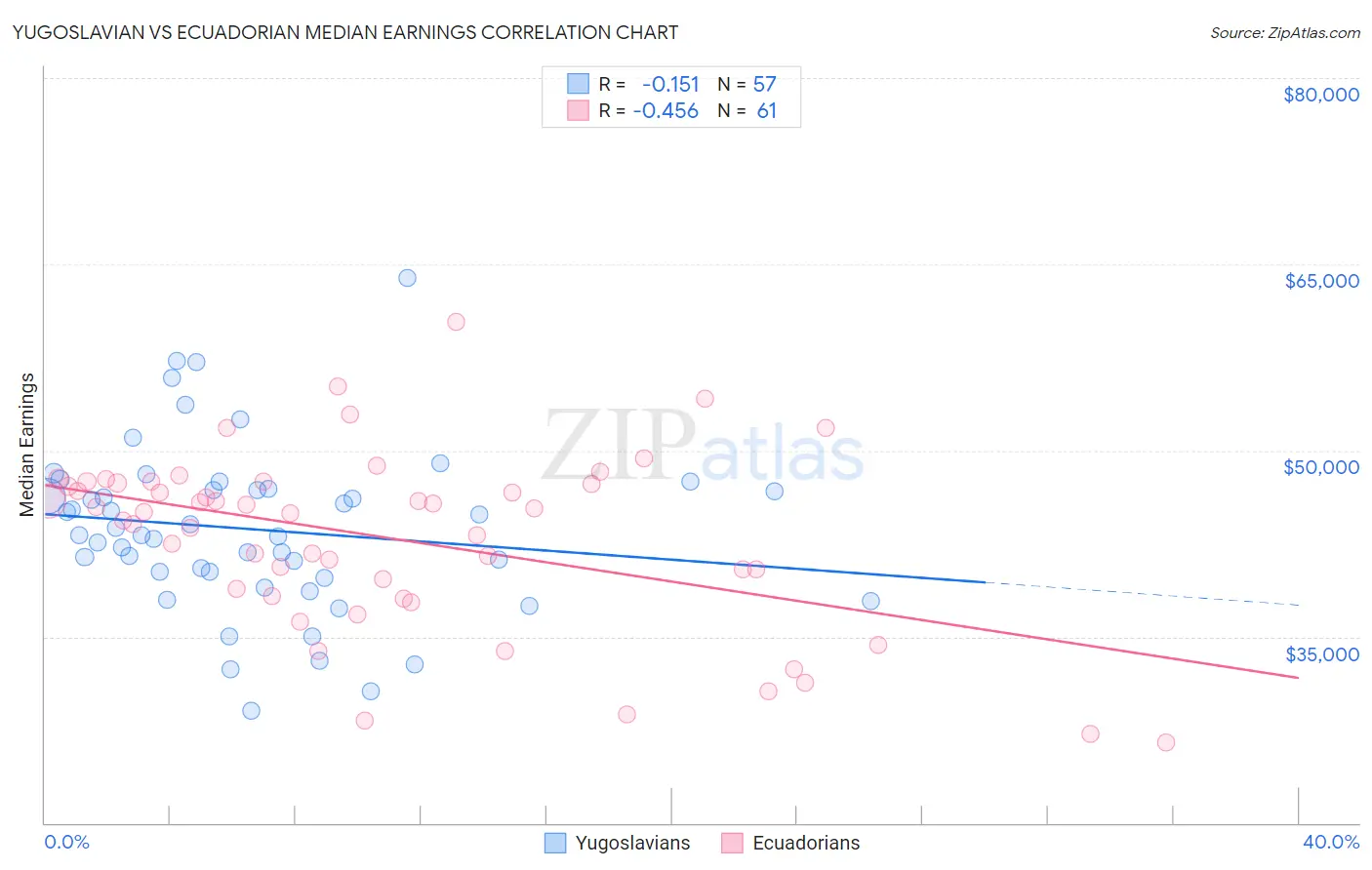 Yugoslavian vs Ecuadorian Median Earnings