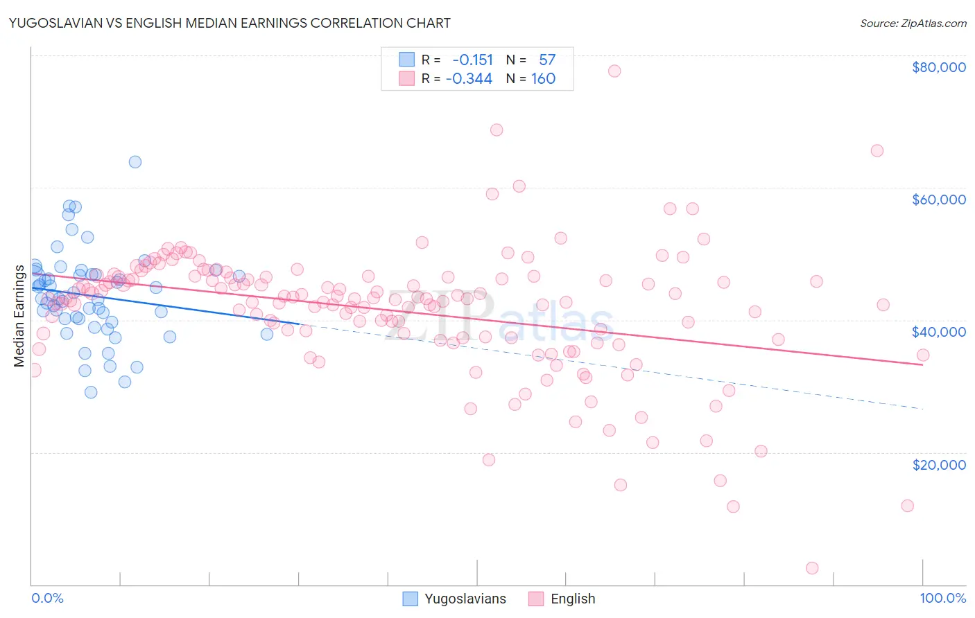 Yugoslavian vs English Median Earnings