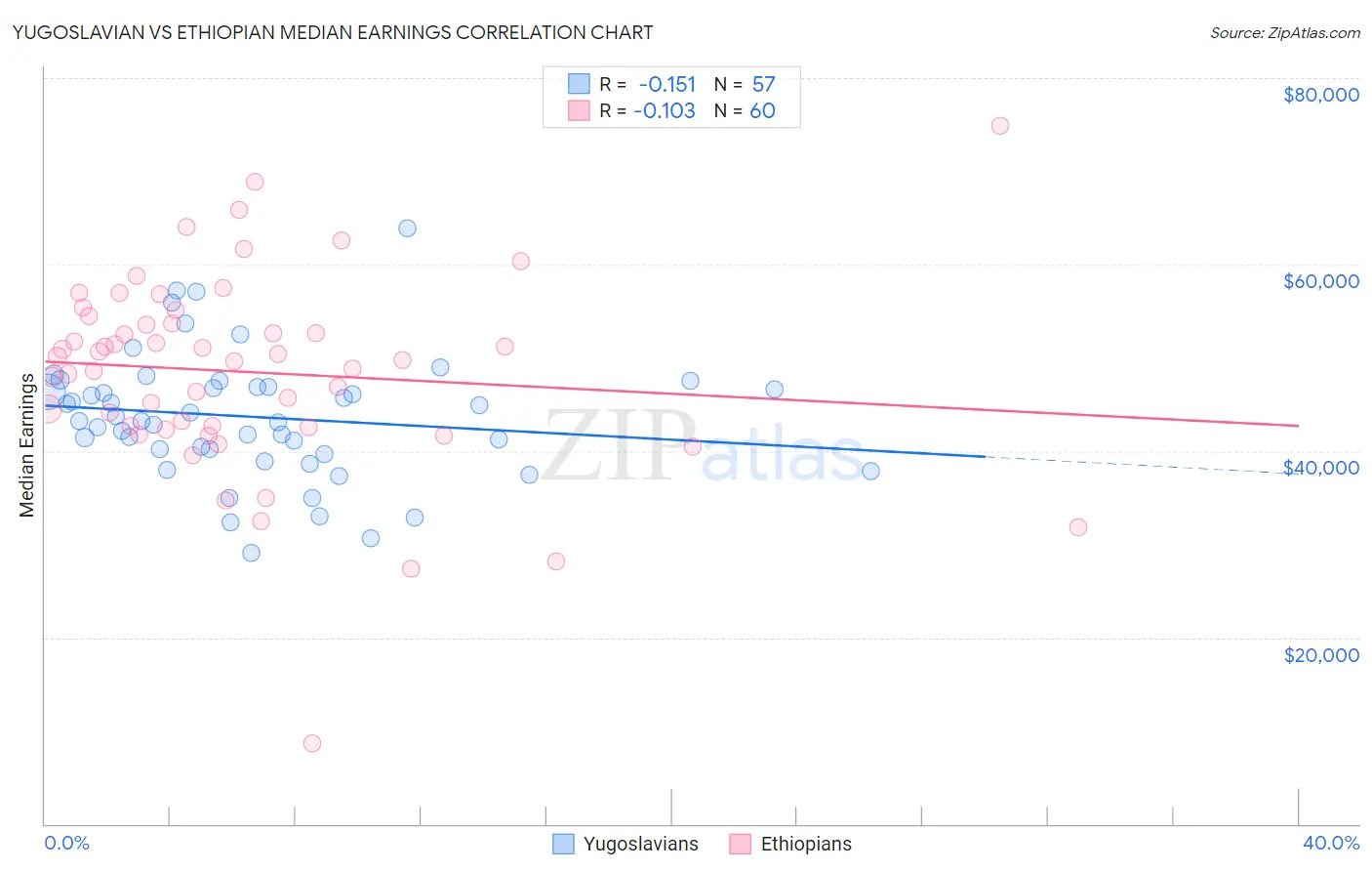Yugoslavian vs Ethiopian Median Earnings