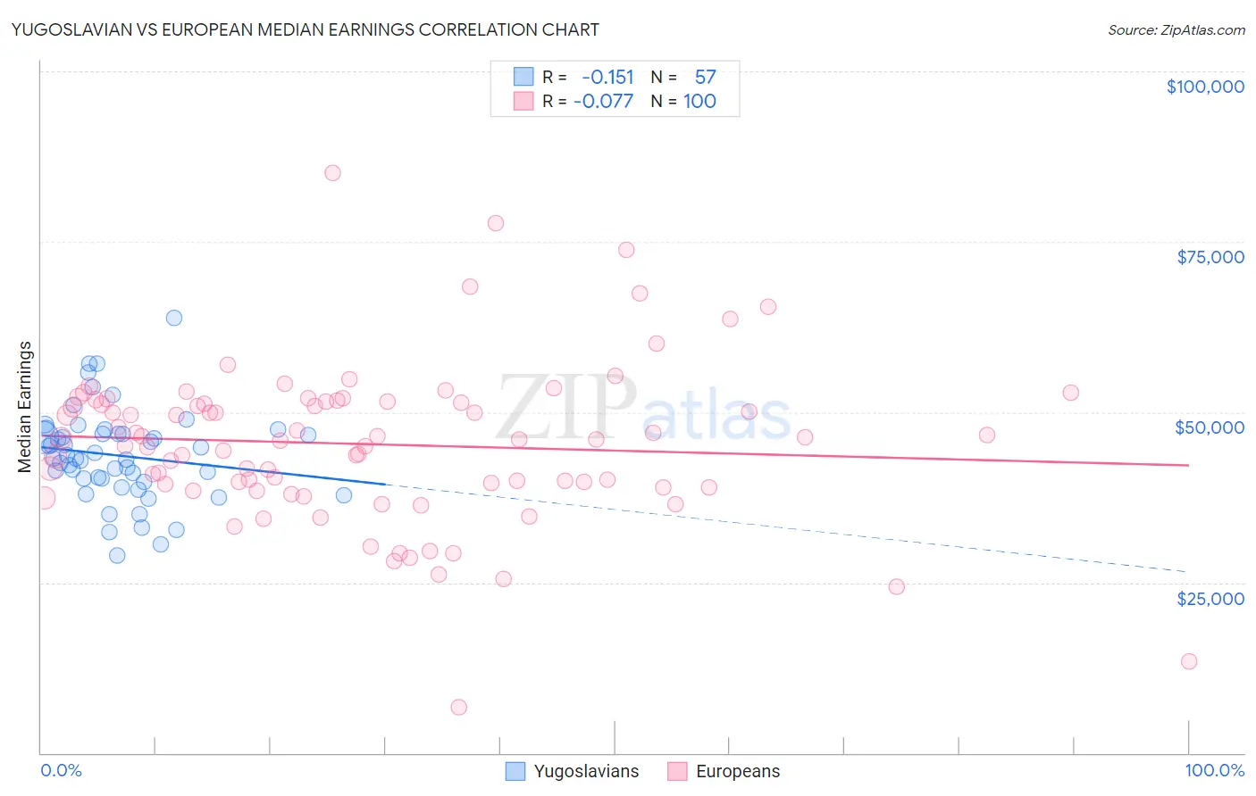 Yugoslavian vs European Median Earnings