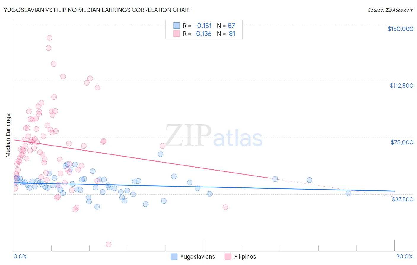 Yugoslavian vs Filipino Median Earnings