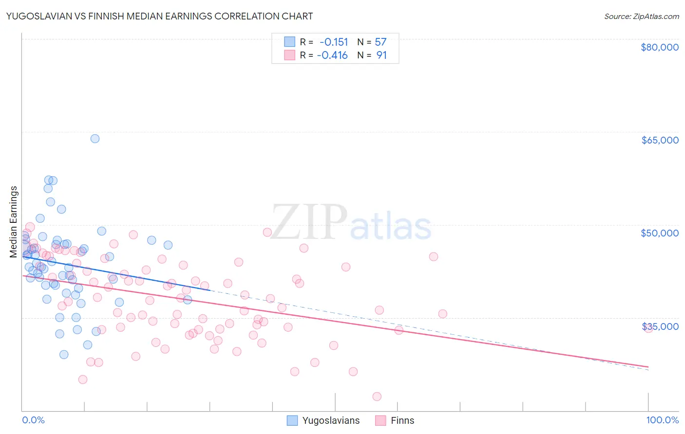 Yugoslavian vs Finnish Median Earnings
