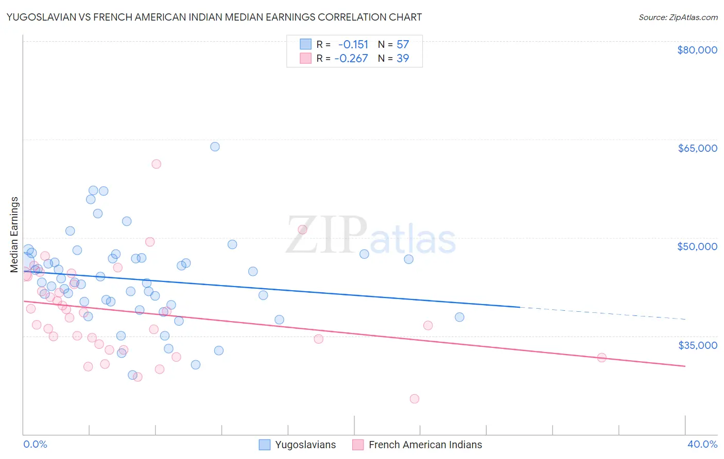 Yugoslavian vs French American Indian Median Earnings