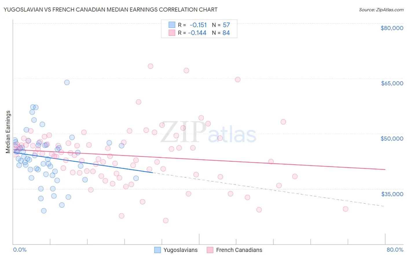 Yugoslavian vs French Canadian Median Earnings