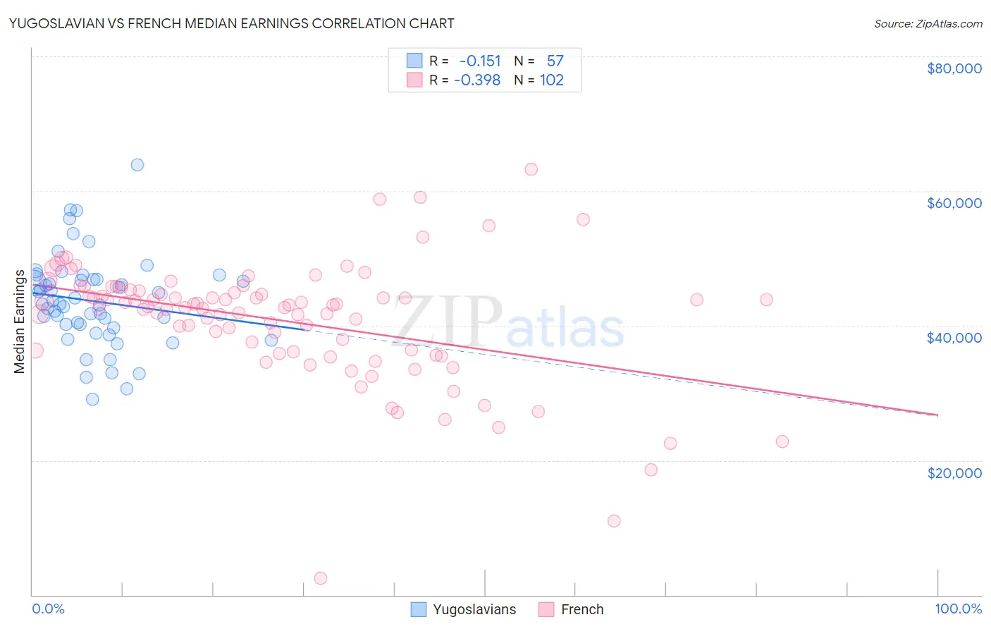 Yugoslavian vs French Median Earnings