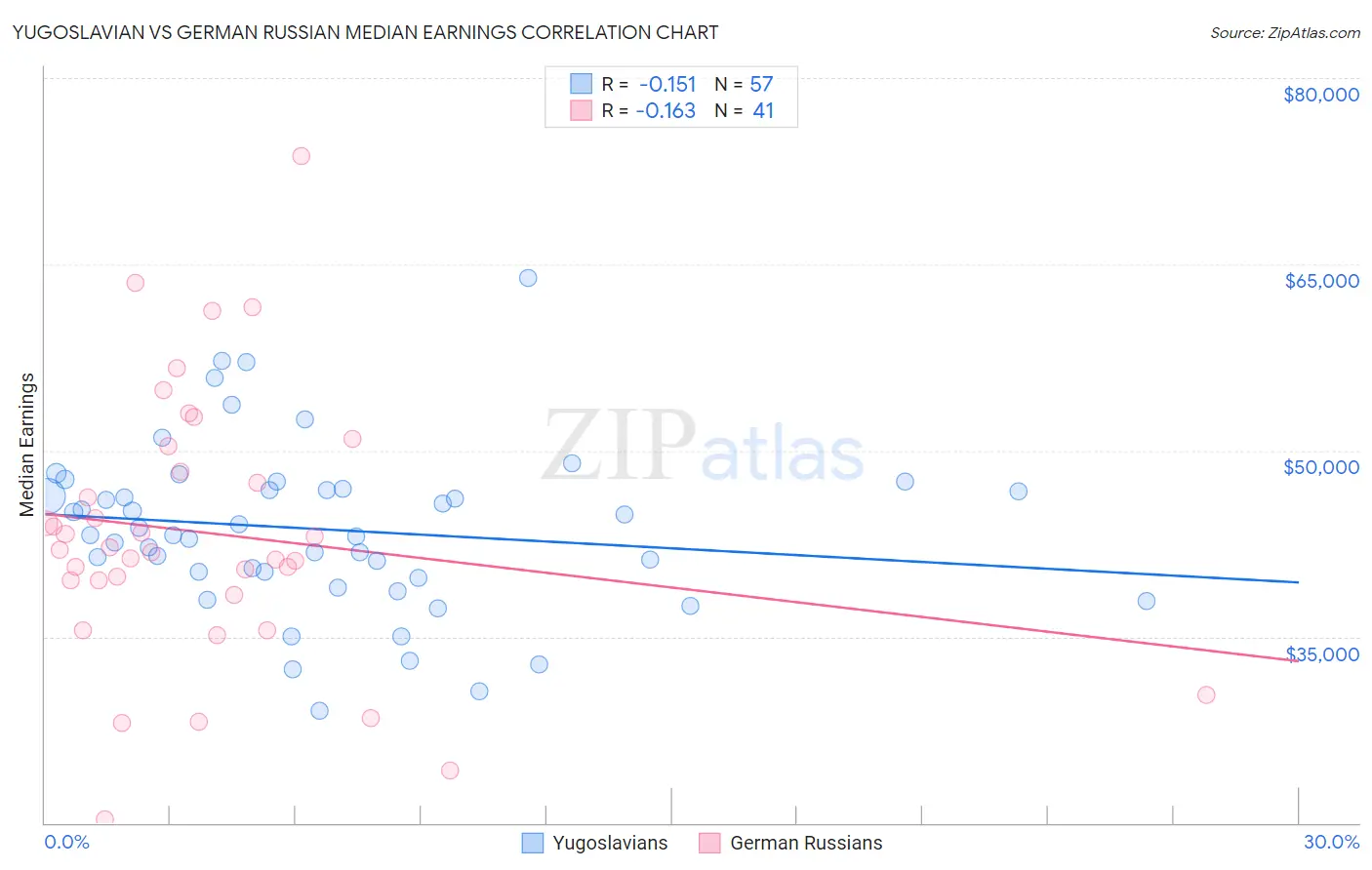 Yugoslavian vs German Russian Median Earnings