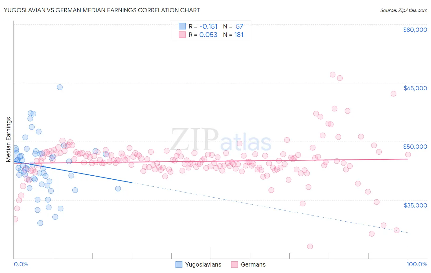 Yugoslavian vs German Median Earnings