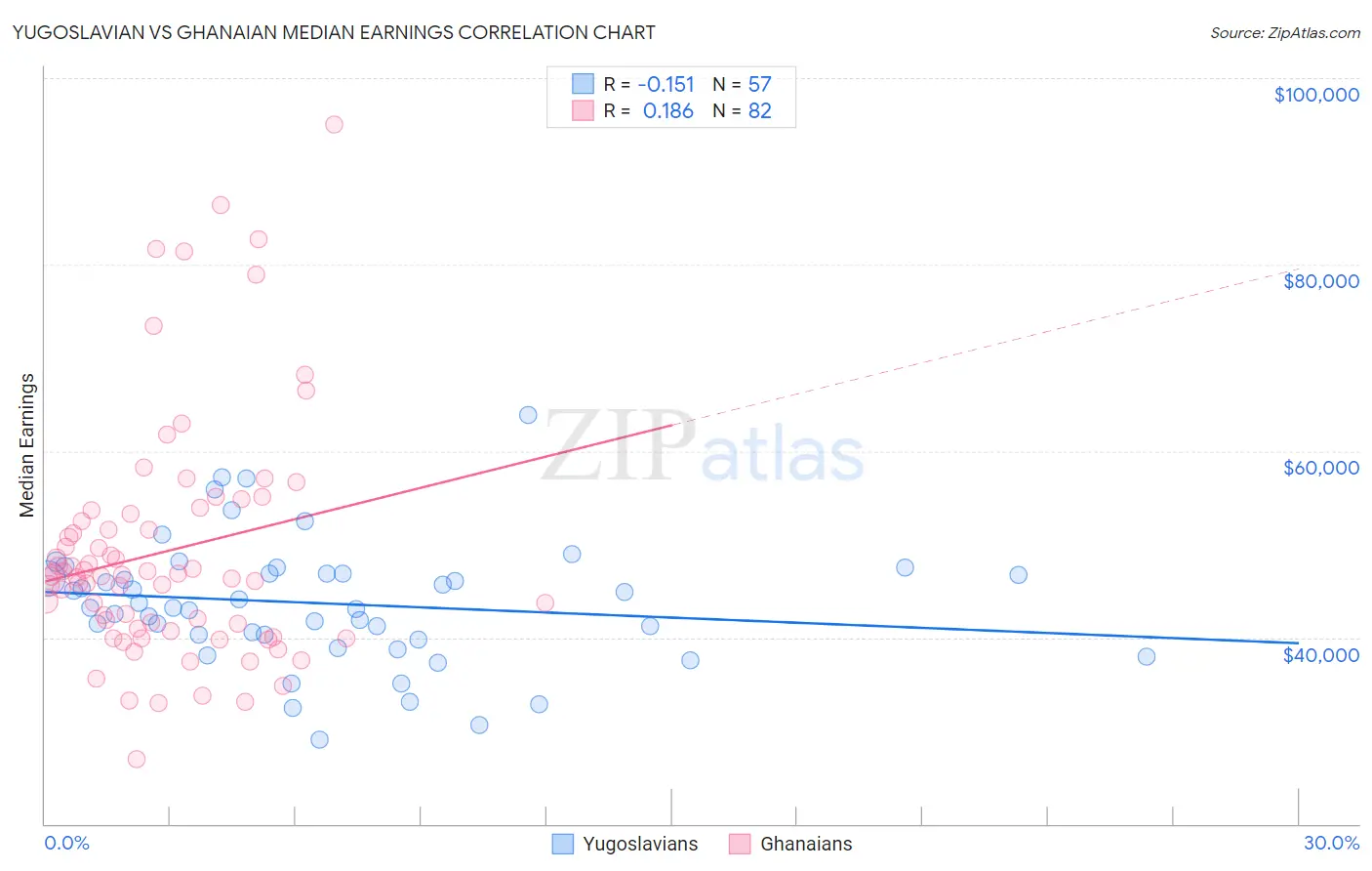 Yugoslavian vs Ghanaian Median Earnings