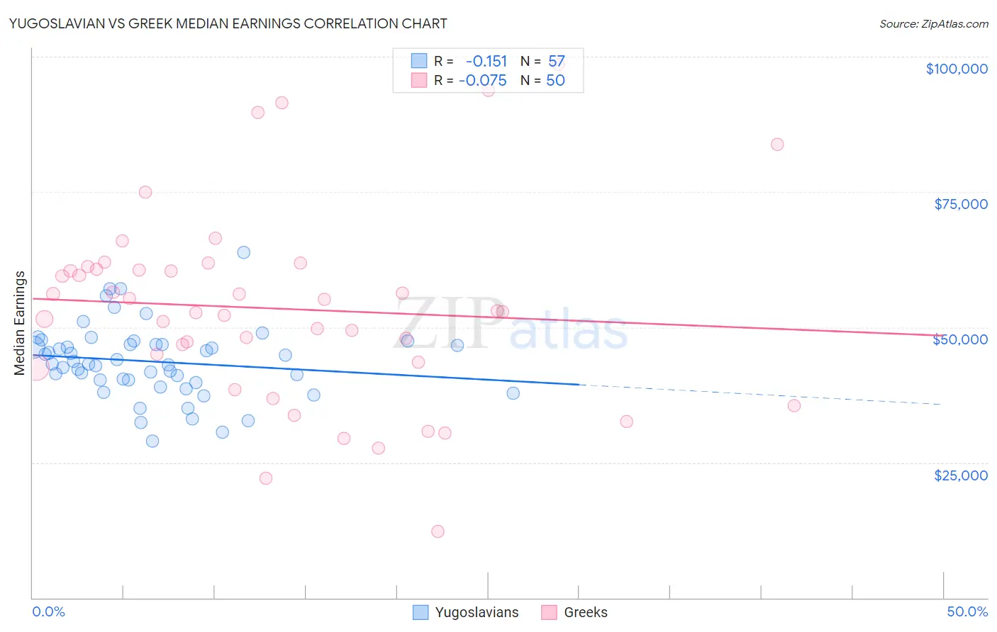 Yugoslavian vs Greek Median Earnings