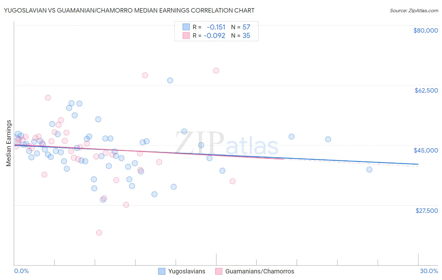 Yugoslavian vs Guamanian/Chamorro Median Earnings