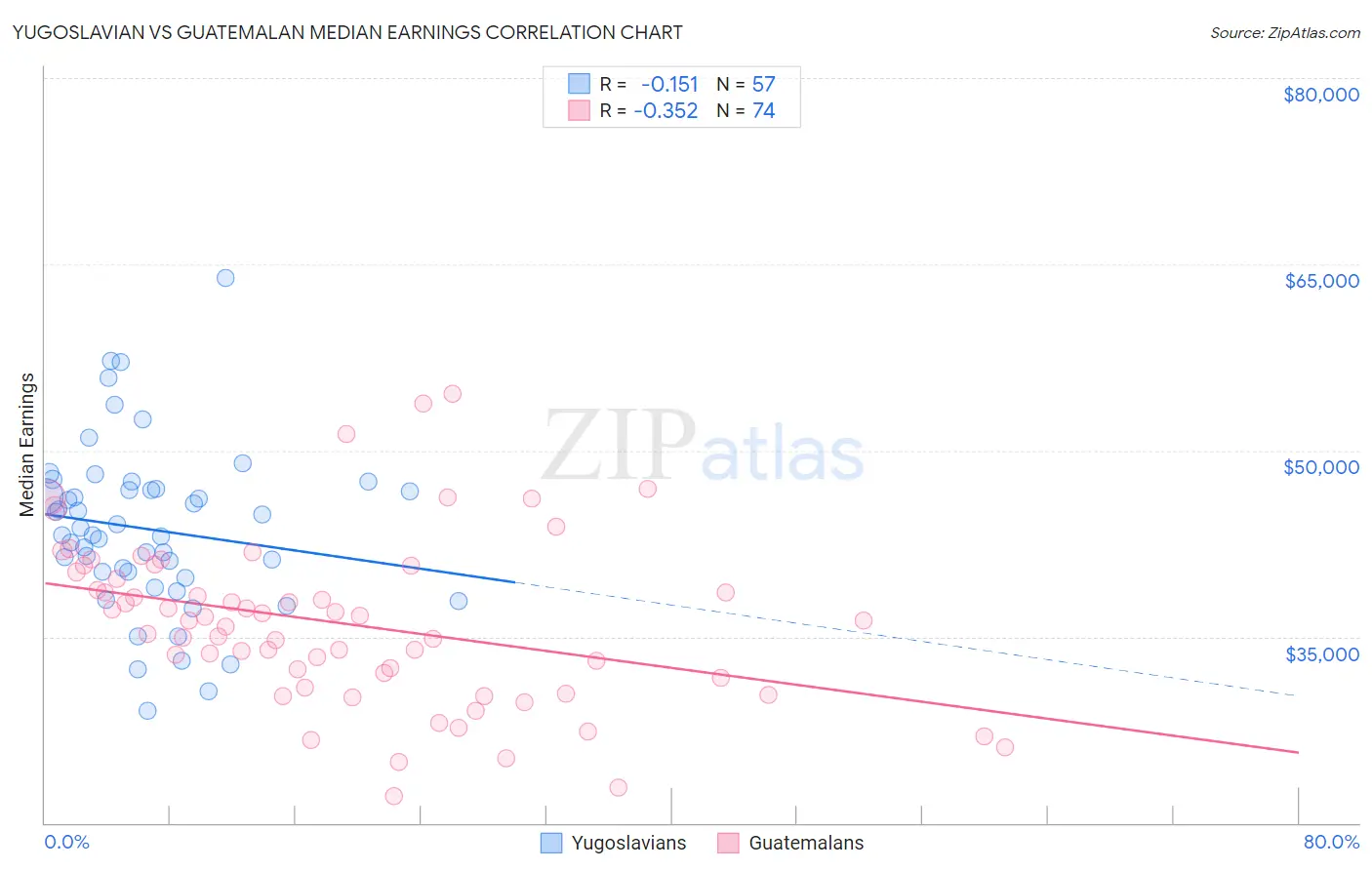 Yugoslavian vs Guatemalan Median Earnings