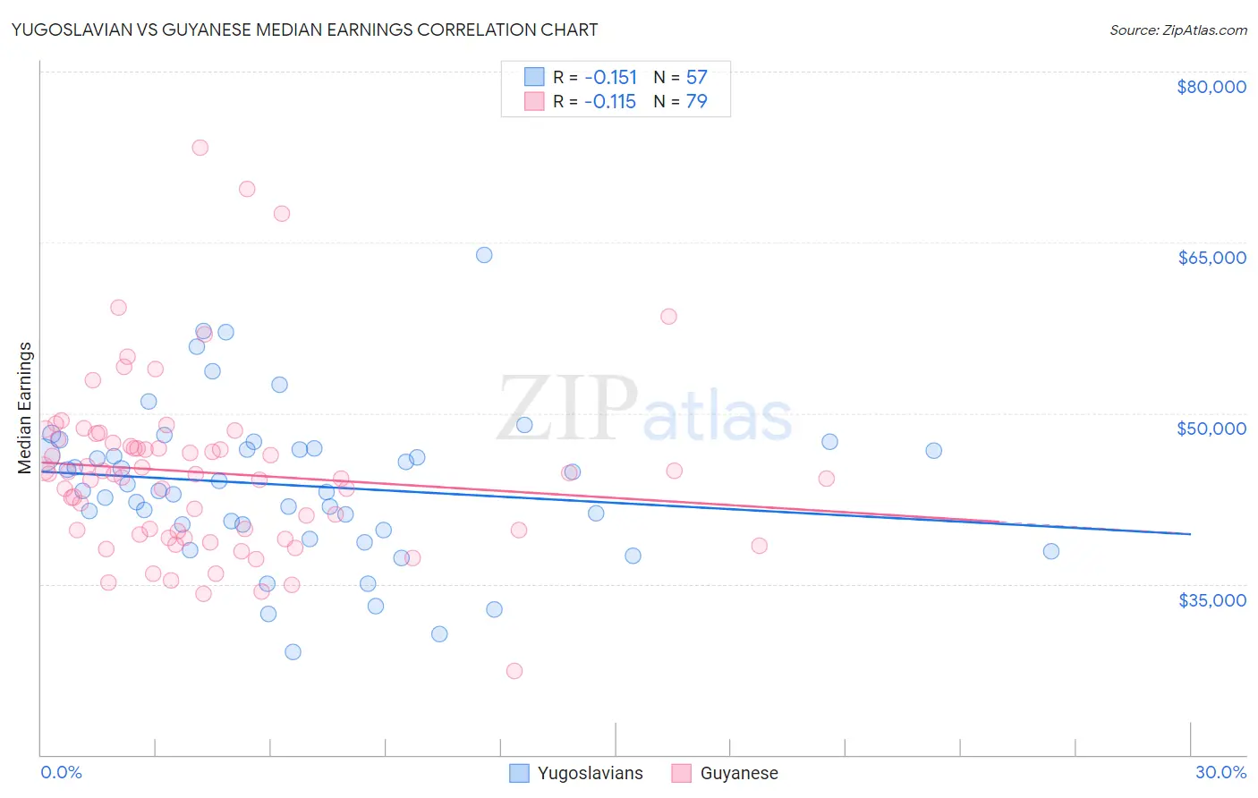 Yugoslavian vs Guyanese Median Earnings