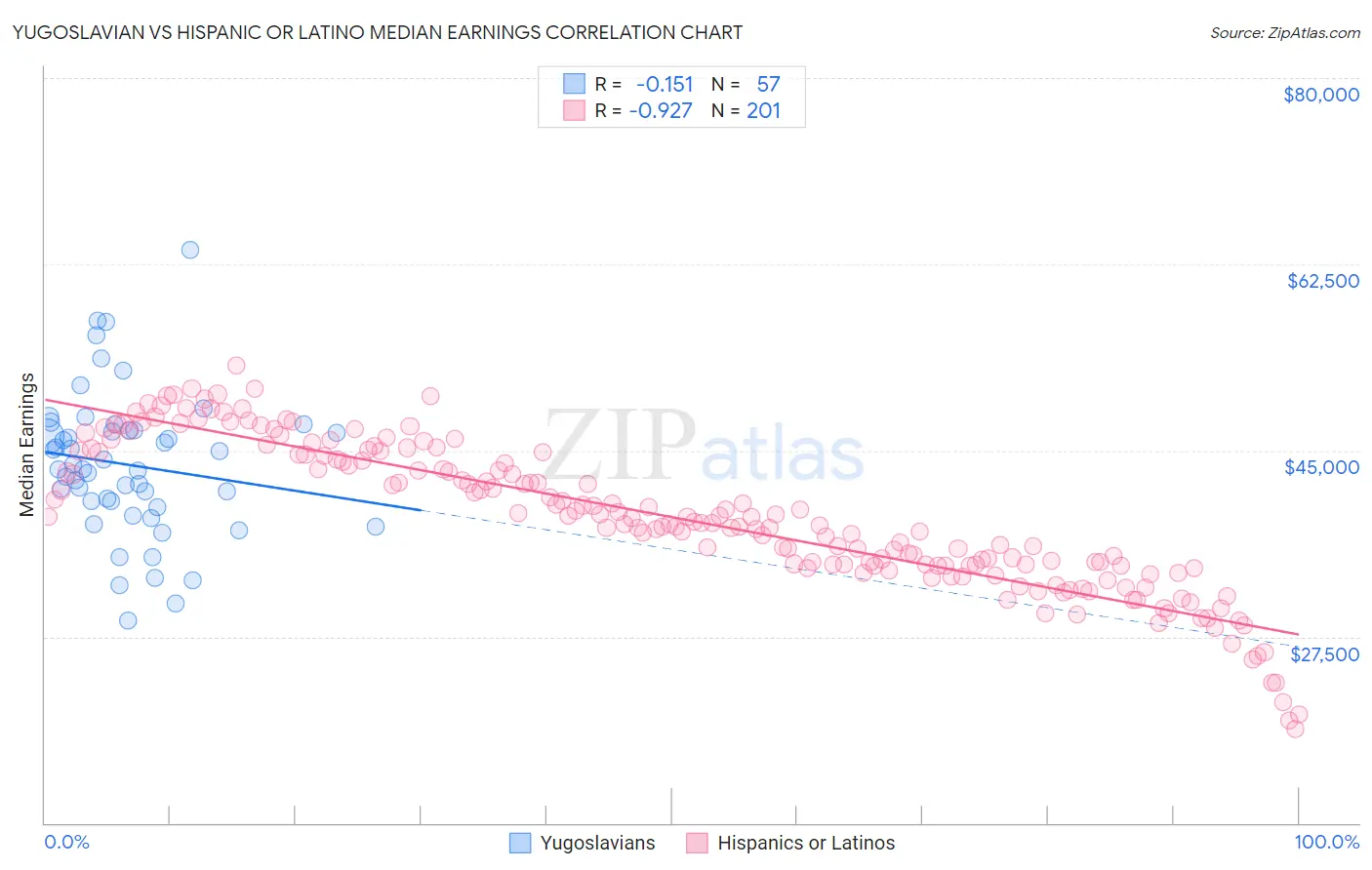 Yugoslavian vs Hispanic or Latino Median Earnings