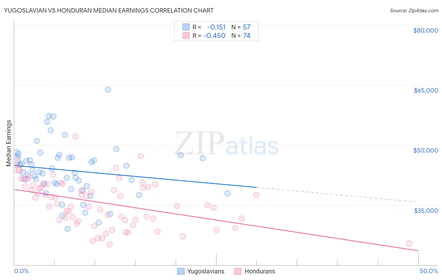Yugoslavian vs Honduran Median Earnings