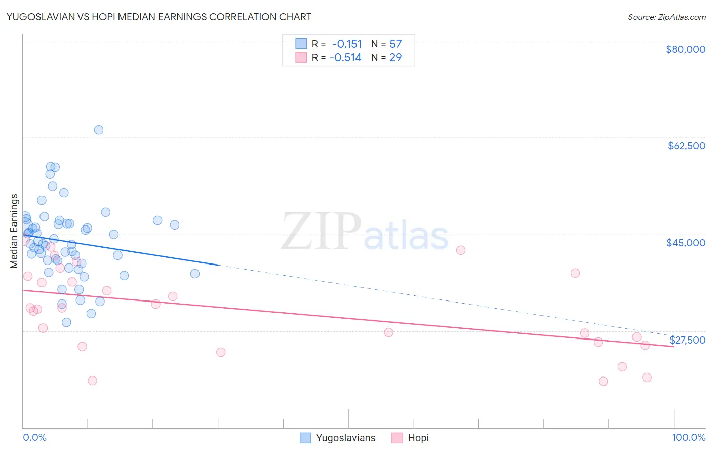 Yugoslavian vs Hopi Median Earnings