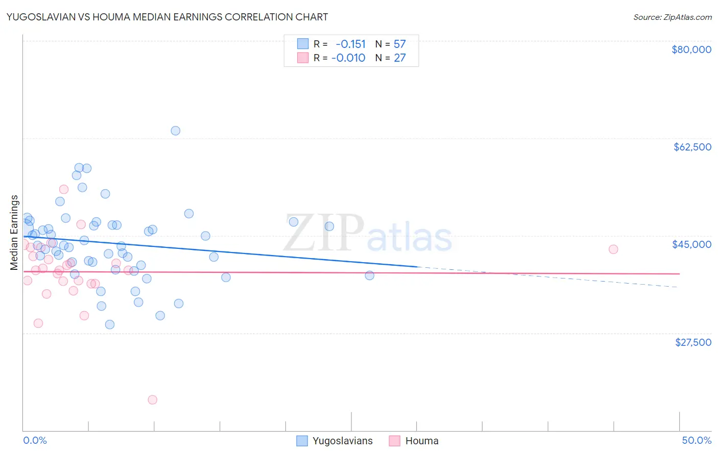 Yugoslavian vs Houma Median Earnings