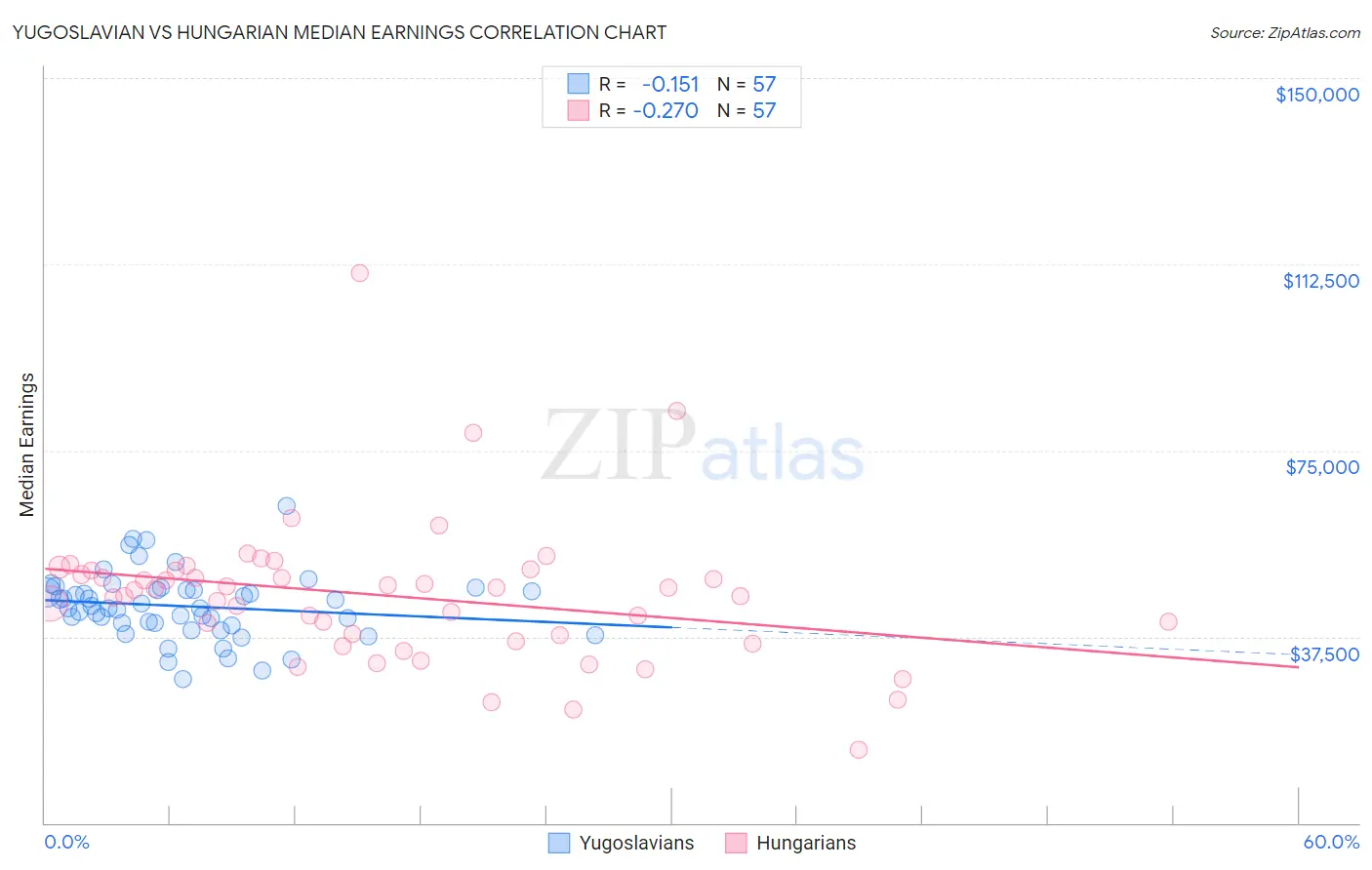 Yugoslavian vs Hungarian Median Earnings