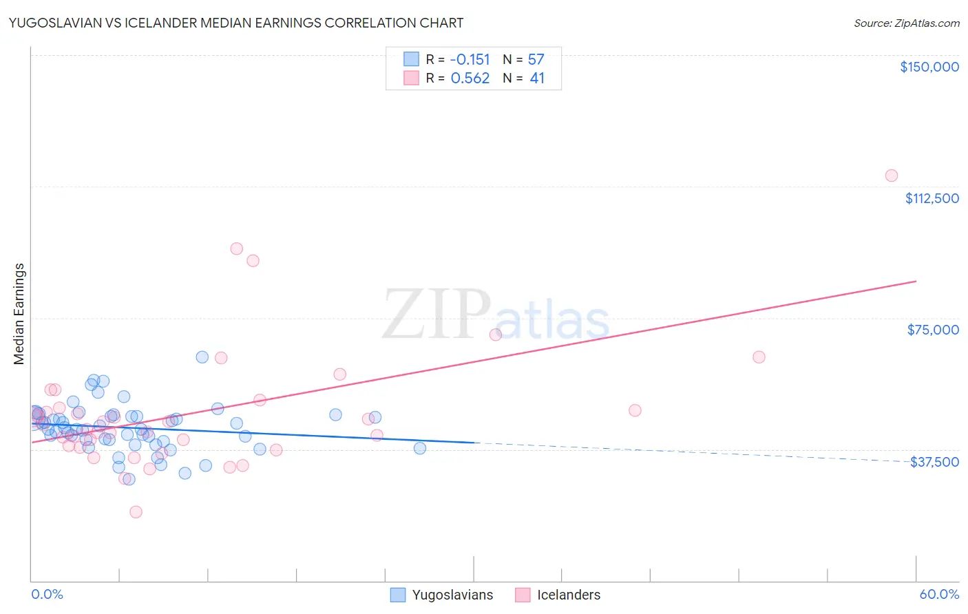 Yugoslavian vs Icelander Median Earnings