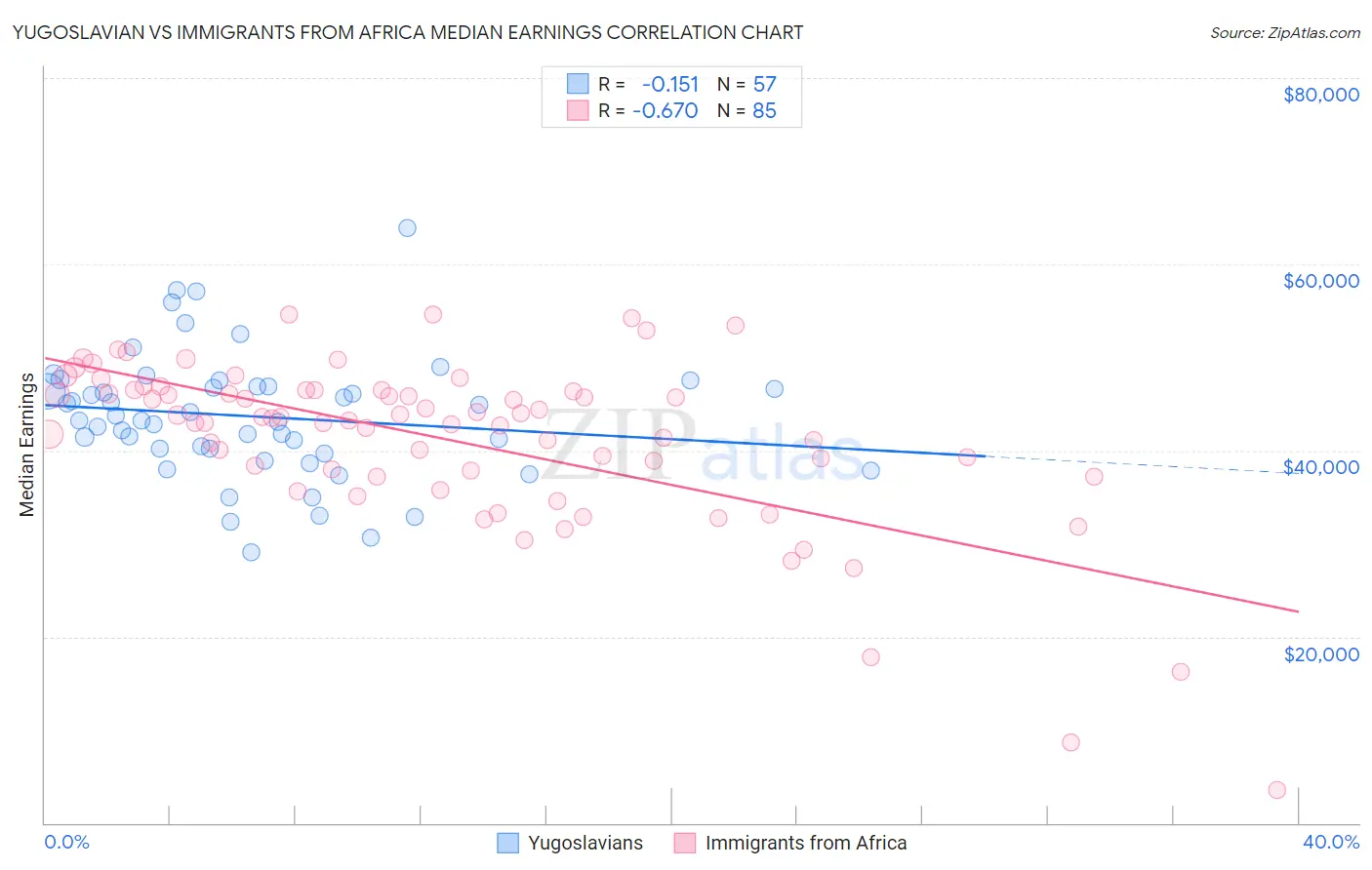 Yugoslavian vs Immigrants from Africa Median Earnings