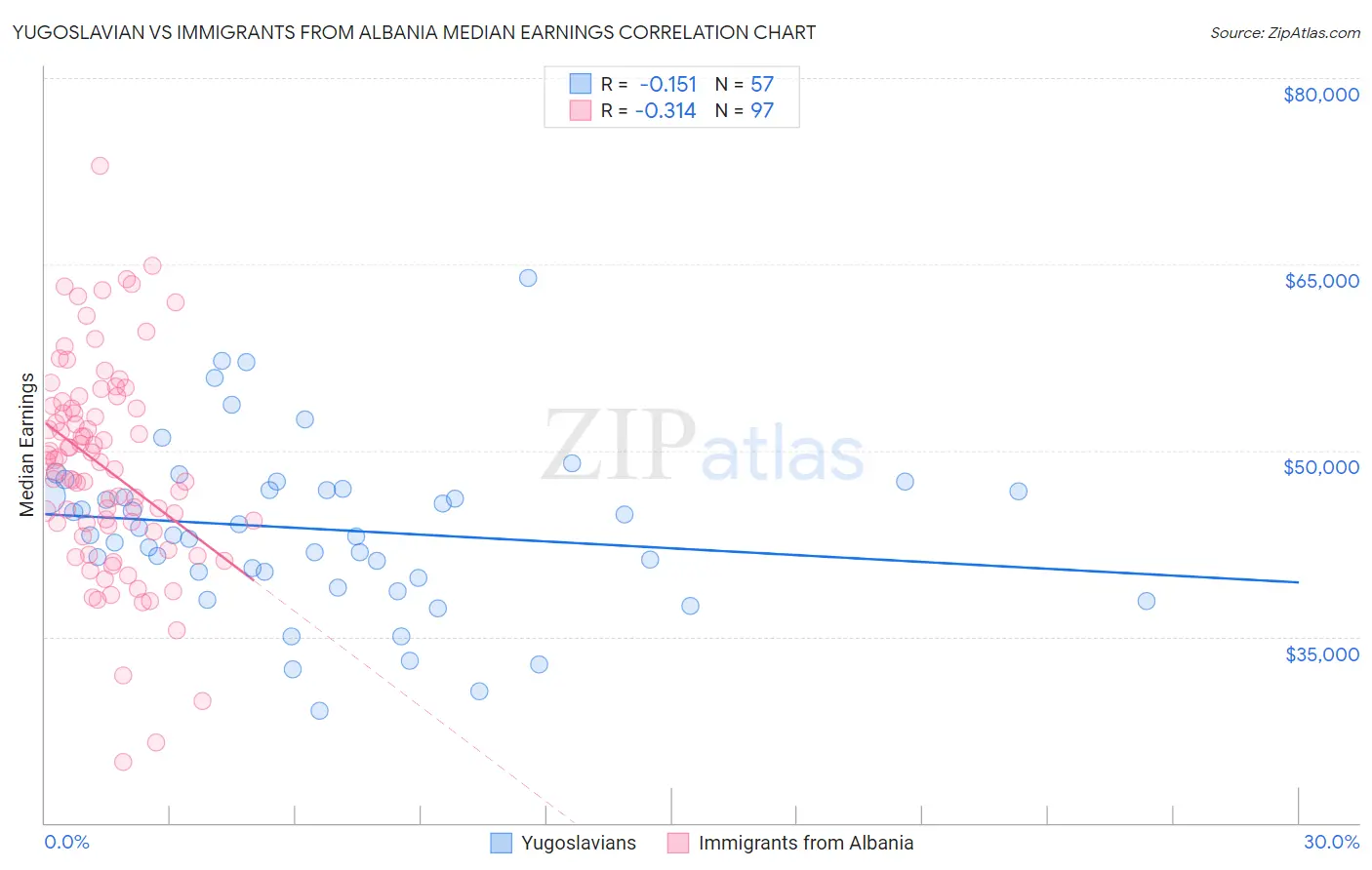 Yugoslavian vs Immigrants from Albania Median Earnings