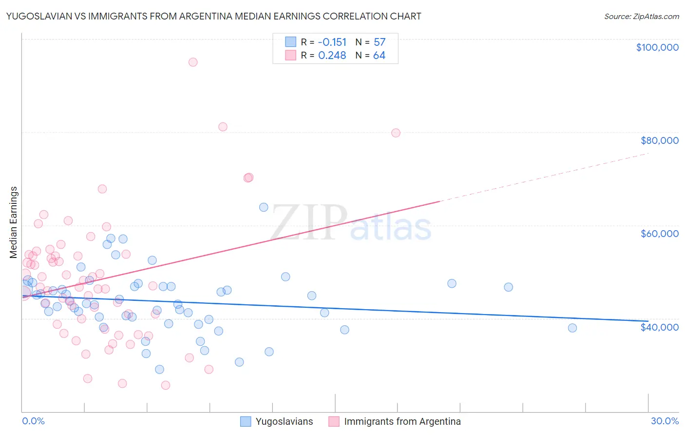 Yugoslavian vs Immigrants from Argentina Median Earnings