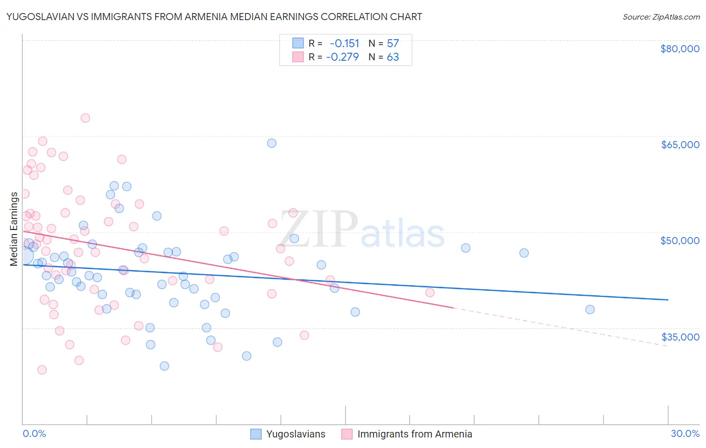 Yugoslavian vs Immigrants from Armenia Median Earnings
